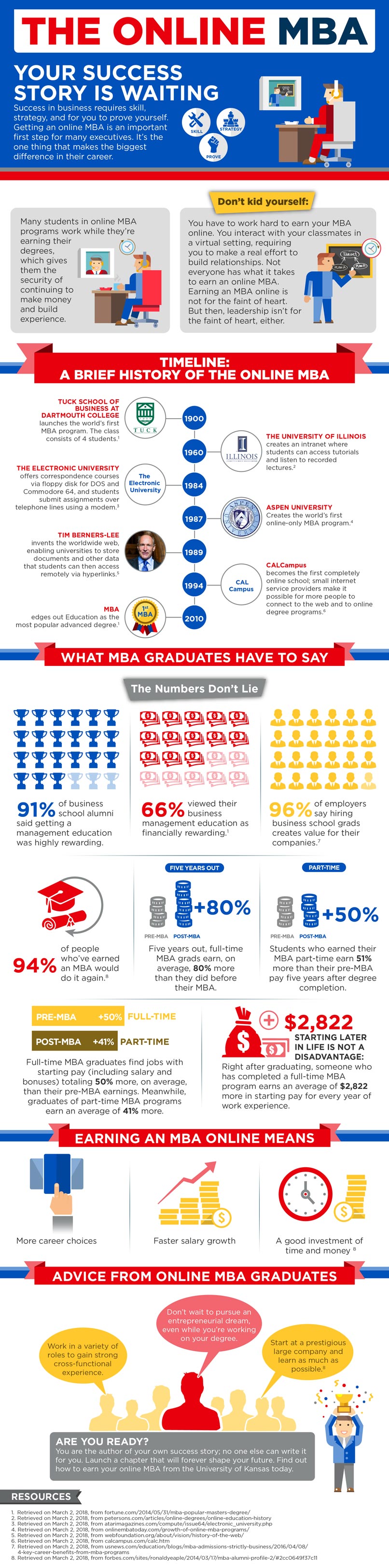 Infographic showing the history of earning an MBA online